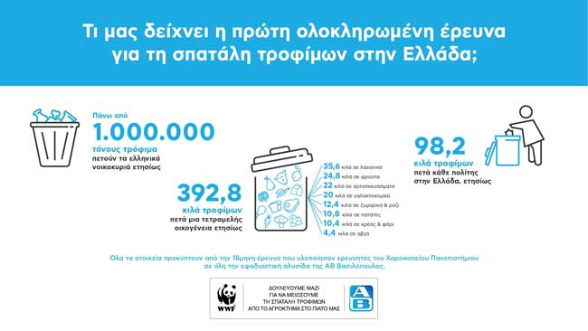 ΑΒ Βασιλόπουλος και WWF Ελλά