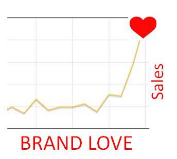 brand love sales graph1
